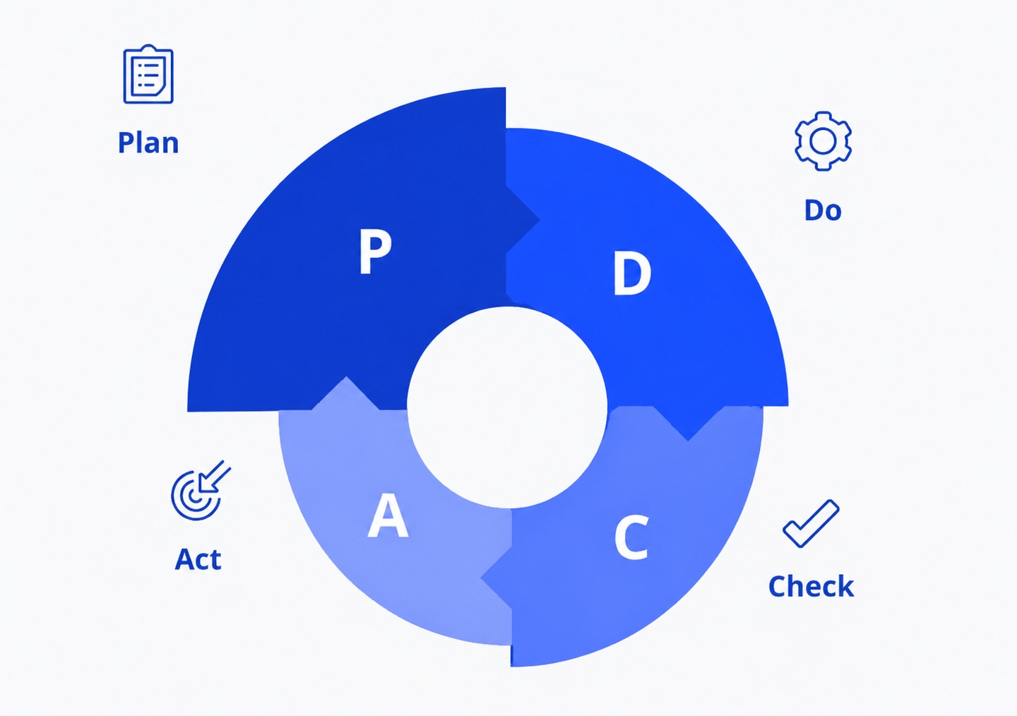 PDCA: Plan, Do, Check, Act